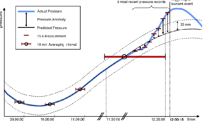 Fig. 9. Sketch illustrating the tsunami detection algorithm (Mofjeld, 1997). The solid curves show the actual (heavy blue line) and predicted(thinner black line) pressures based on four 10-min averages (horizontal bars)