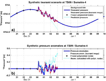 Fig. 10. Example of a synthetic tsunami scenario. Start time of the event is 1 January 00:00 (vertical line)