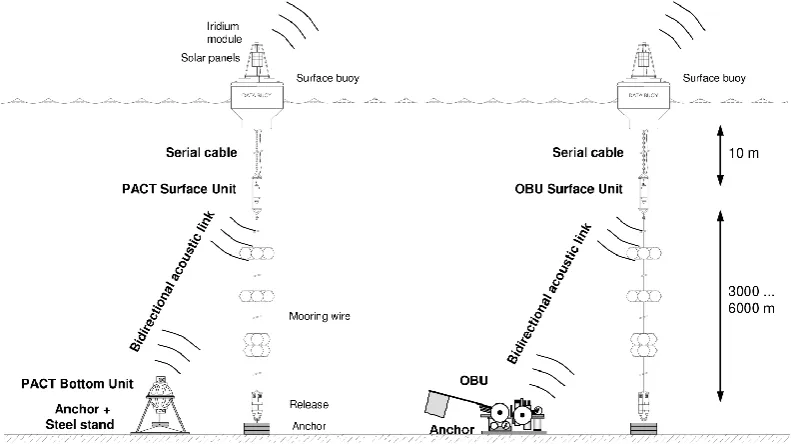 Fig. 1. Sketch of the PACT (left) and OBU (right) bottom sensor packages together with their hosting surface buoy moorings