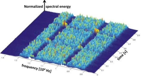 Fig. 4. Spectrograms of transmitted (electrical output, top) and re-ceived (acoustic in-water, bottom) signals of a of HAM.node mo-dem in incoherent frequency shift keying (hopping n-of-m-FSK)modulation mode