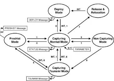 Fig. 8. PACT operating modes and command structure. Ellipses symbolize the six operating modes