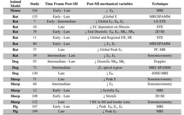 Table 2.2 Tabulated studies. Studies are grouped by species, time frame, mechanical variables of note along with techniques used for quick reference from the text