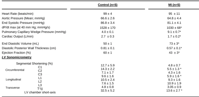 Table 3.1 Left Ventricular Global and Regional Function in Referent Control and Post-Myocardial Infarction