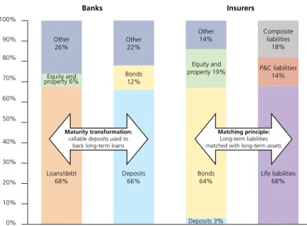 Figure 7: How insurer and bank balance sheets differ