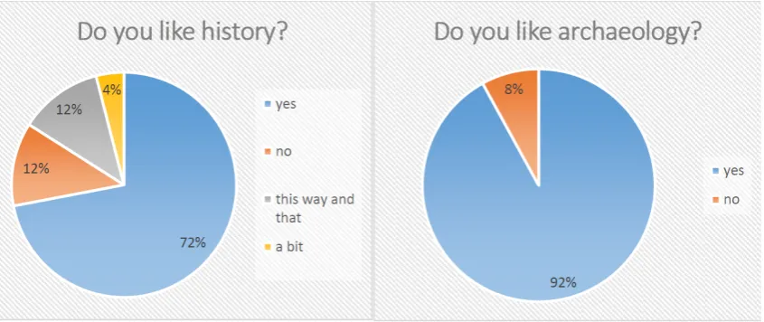 Figure 3: Group A feedback from the first lesson in the archaeology course. 33 out of 36