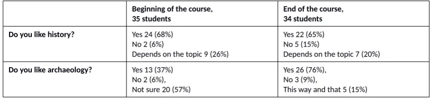 Table 1: Group B feedback at the beginning and the end of the course