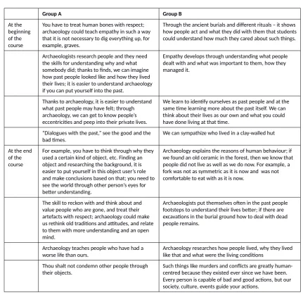Table 5: Selection of group A and B answers of ‘how archaeology teaches empathy’ at the beginningand the end of the course