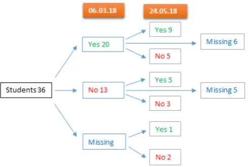 Figure 5 demonstrates that some students gained a clearer idea about empathy during the course