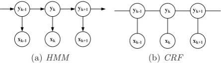 Figure 4: Graphical model of HMM and CRF.