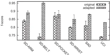 Figure 5: F-score improvement by dynamically andautomatically incorporating accelerometer data