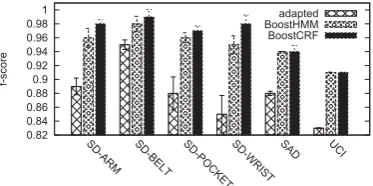 Figure 7: Comparison with noBelief and noExtra interms of f-score.