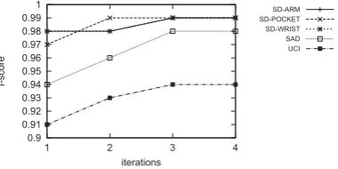 Figure 9: F-score corresponding to the number ofiterations during inference process for BoostCRF.