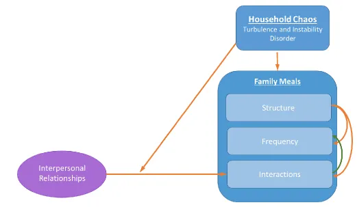 Figure 4.1. Conceptual framework detailing the relationships between household chaos and family meals (Developed from participant responses)  