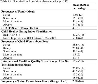 Table 4.4. Household and mealtime characteristics (n=132)  