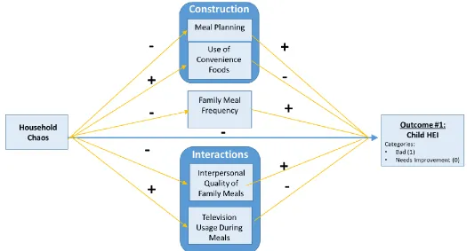 Figure 3.2. Analytical models with hypothesized relationships for household chaos to child diet quality with mediators