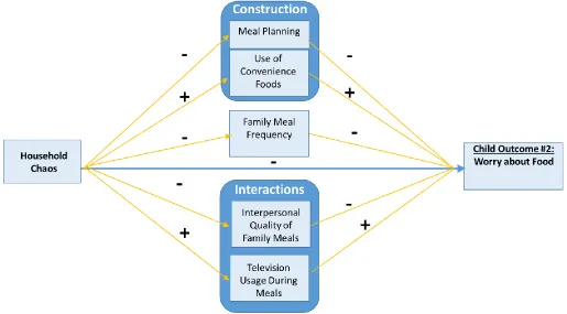 Figure 3.3. Analytical models with hypothesized relationships for household chaos to child worry about food with mediators