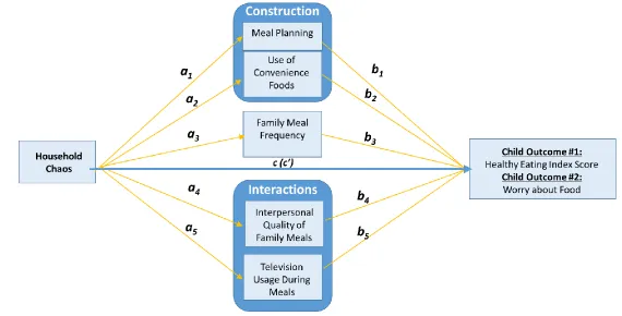 Figure 3.4. Analytical models showing mediation pathways for Specific Aim #2 