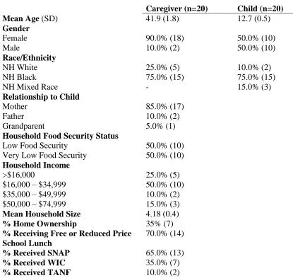 Table 4.1. Participant demographics (n=40) 