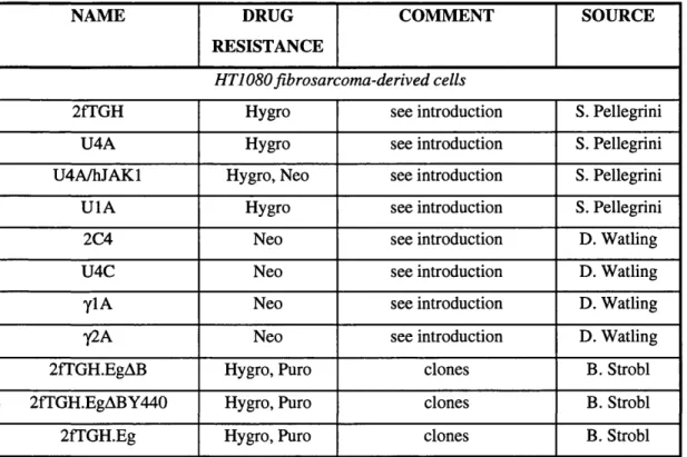 Table 2.1: Stable cell lines