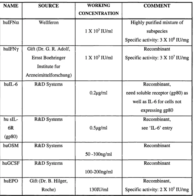 Table 2.2:  Cytokines