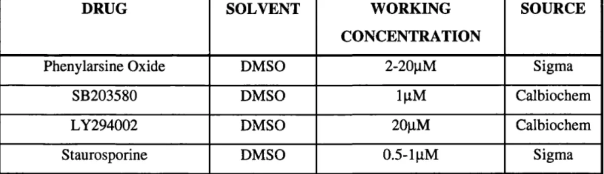Table 2.3: Drugs