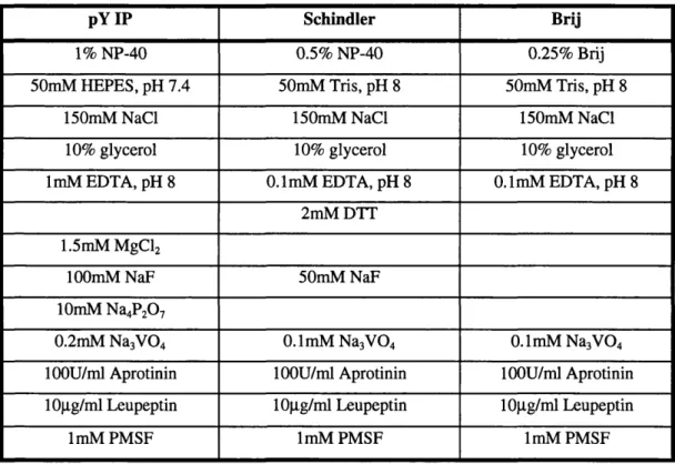 Table 2.6:  Commonly used lysis buffers