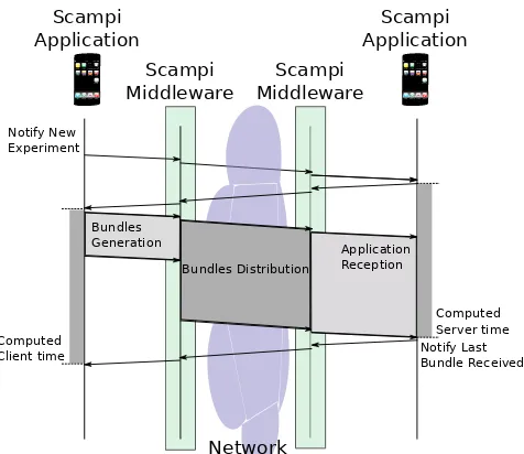 Figure 7: Bundles sent to measure the Scampi through-put.