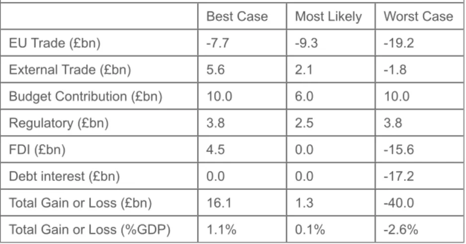 Figure 3: Impact on GDP of the Best Case, Most Likely and  Worst Case Scenarios