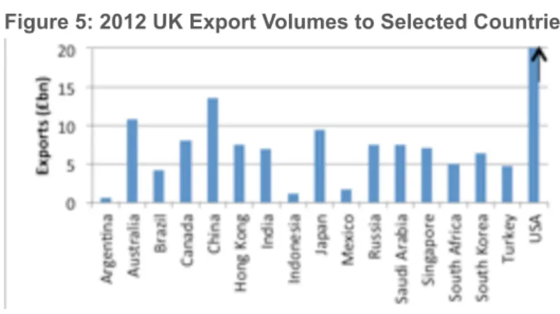 Figure 5: 2012 UK Export Volumes to Selected Countries