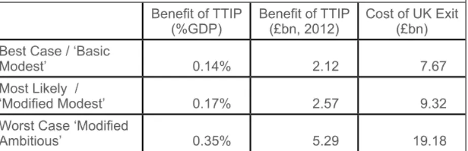 Figure 9: Cost of UK Exit as calculated by comparison with the  TTIP Benefit of TTIP  (%GDP) Benefit of TTIP (£bn, 2012) Cost of UK Exit (£bn) Best Case / ‘Basic 
