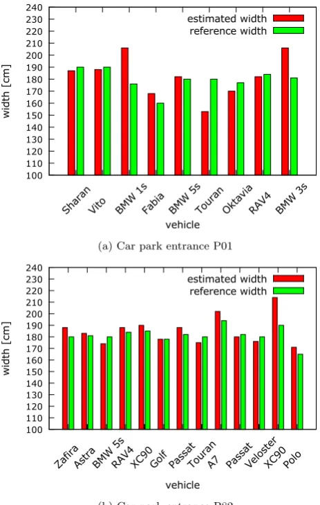 Figure 7: Comparison of the measurement and referencevalues for the width measurement with ﬁxed reference line.