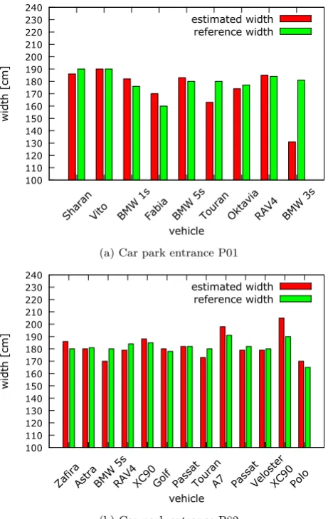 Figure 9: Comparison of the measurement and referencevalues for the width measurement with dynamic referenceline.