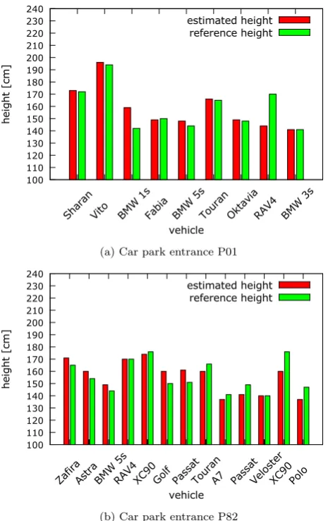 Figure 12: Recognition rate of face recognition algorithmsin car park entrance P4383. (LBPH - Local Binary PatternsHistograms)