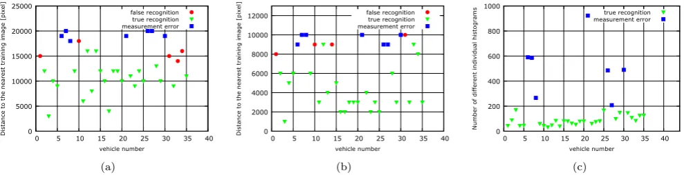 Figure 13: Distance between the query image and the next nearest training image - (a) Eigenfaces, (b) Fisherfaces and (c)local binary patterns histograms (LBPH)
