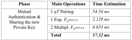 Table 1, 2 and 3 summarize the 1000 iterations of computation performance calculated by each RFID tag at the 