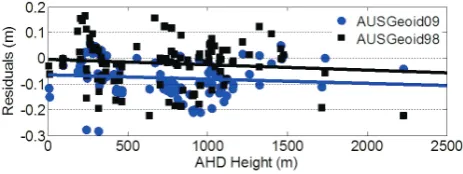 Fig. 4. Mid Hunter verifcation: Absolute residuals betw eenquasigeoid- derived (AUSGeoid09 and AUSGeoid98) N values andNAHD values as a function of AHD height.