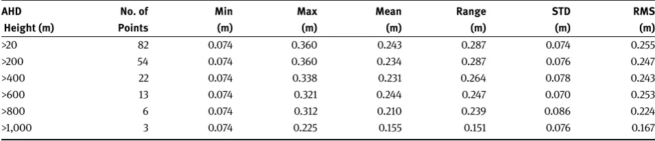 Table 1. Mid Hunter verifcation: Descriptive statistics of the absolute residuals betw een AUSGeoid09 N values and NAHD values.