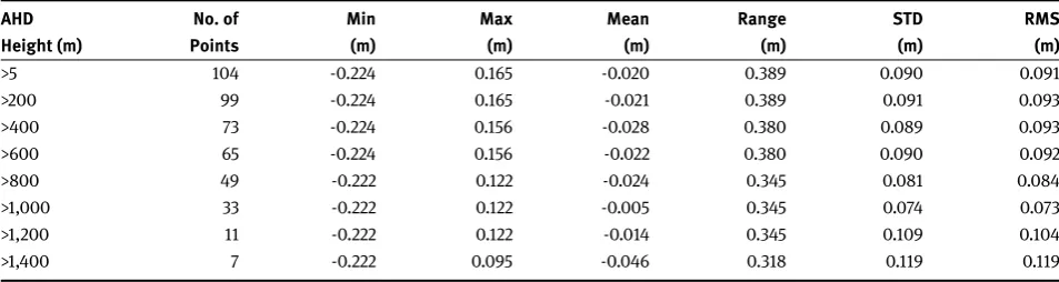 Table 3. Snow y Mountains verifcation: Descriptive statistics of the absolute residuals betw een AUSGeoid09 N values and NAHD values.