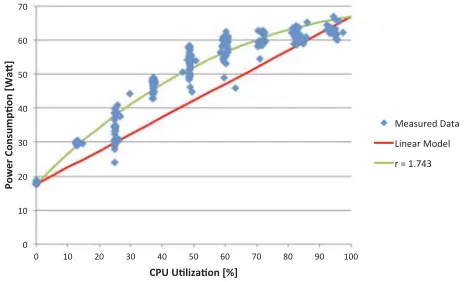 Figure 1: Power consumption models vs utilization