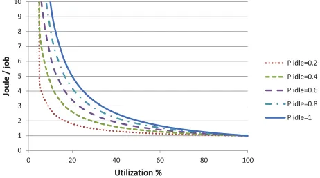 Figure 2 shows the average energy per job for DP = 1sec andmax = 1Watt for diﬀerent values of Pidle