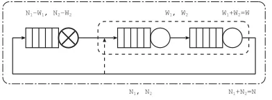 Figure 4: Single system closed model.