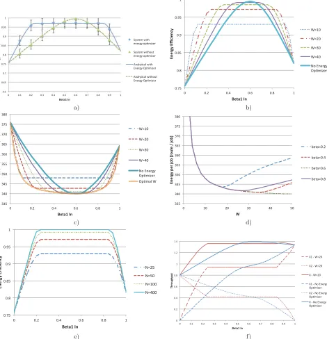 Figure 5: Single system closed mode performance indices and validation: a) Energy eﬃciency validation, b)Energy eﬃciency as function of the capacity, c) Energy per job, d) Optimization of the capacity, e) Energyeﬃciency as function of the total population, f) System Throughput