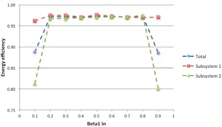 Figure 7: Energy eﬃciency of a model with two het-erogeneous sub-systems