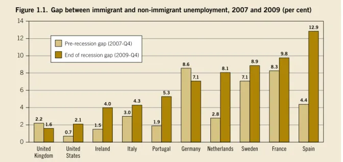 Figure 1.1. Gap between immigrant and non-immigrant unemployment, 2007 and 2009 (per cent)