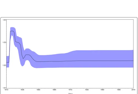 Figure 3 Marginal density of TMRCA for various HBV genotypes based on the HBcAg gene using an models of exponential populationgrowth and a relaxed molecular clock, which were prepared by BEAST v1.6.1.
