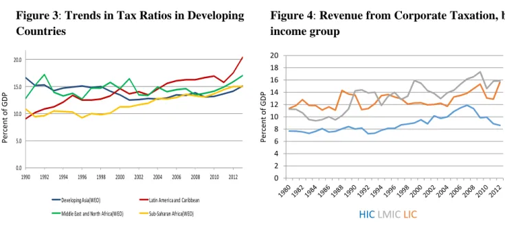 Figure 3: Trends in Tax Ratios in Developing   Countries 