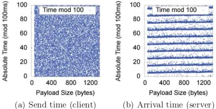 Figure 2: Eﬀect of path bias onto random measure-ment samples: client send vs. server arrival timingidentiﬁes network period of 10 ms (tcpdump tracesfor HSPA uplink, timestamp modulo 100 ms).