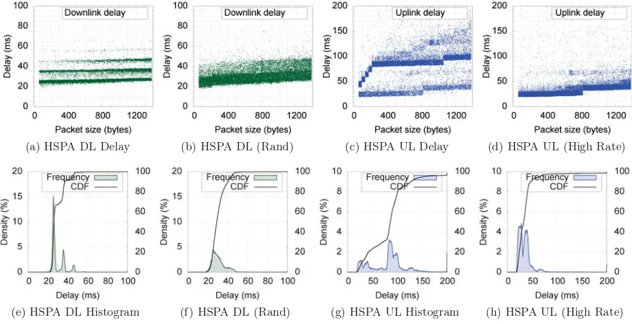 Figure 4: HSPA network one-way delay (DL: Downlink, UL: Uplink, Rand: Server-based randomness).