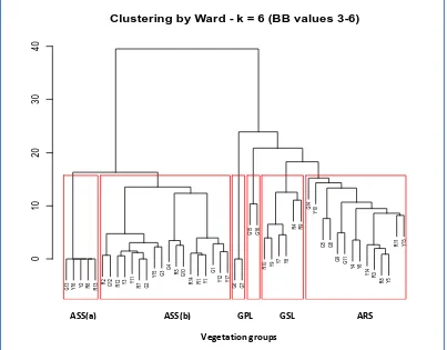 Figure 4.1: Dendrogram of 47 stations clustered by Ward linkage method into six groups based on vegetation communities cut to a level of 16% dissimilarity