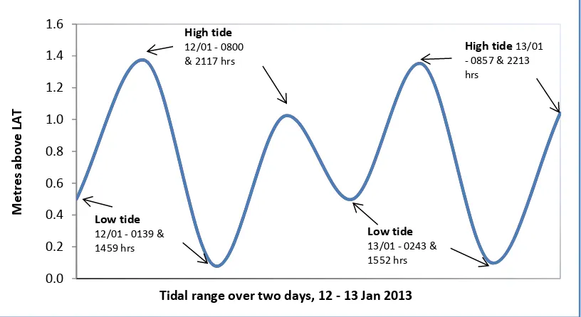 Figure 4.9: Semi-diurnal tide pattern, Spring Bay, Tasmania for 12 and 13 January 2013